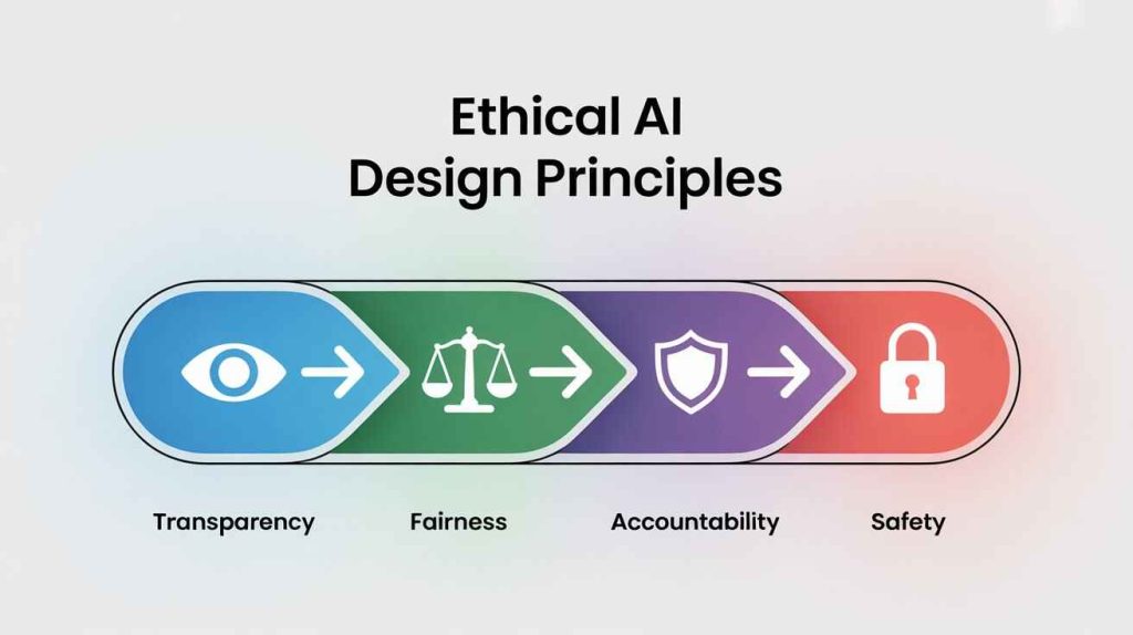 Flowchart illustrating AI ethical principles transparency, fairness, accountability, safety